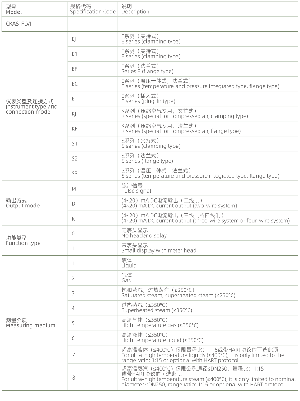 Vortex flowmeter selection table