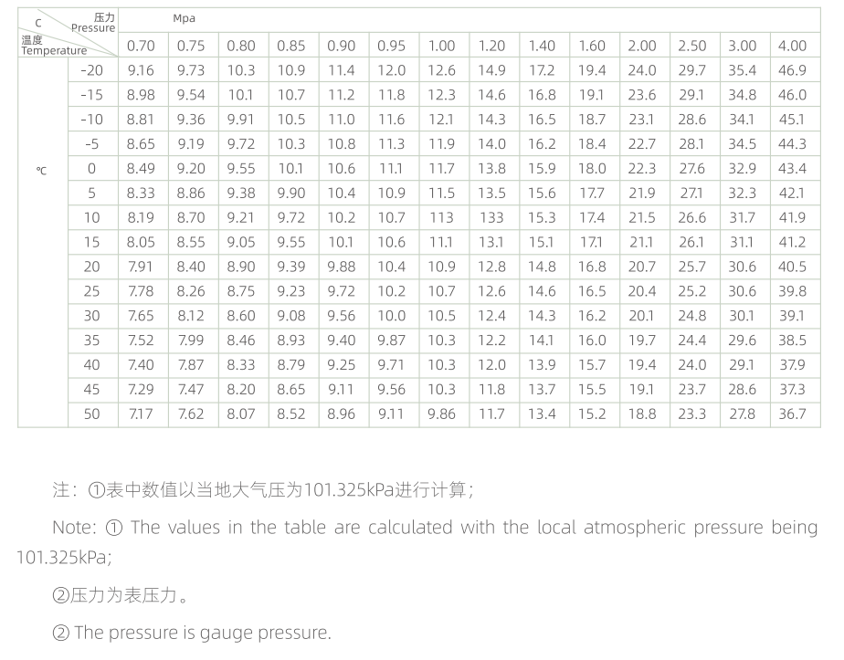 Table 6.1 Conversion coefficient C value calculated according to gas state equation 2