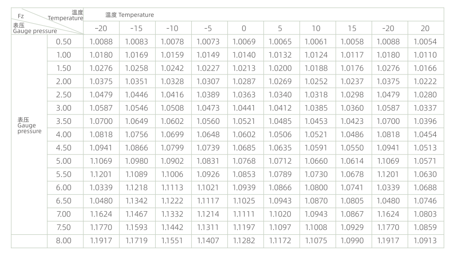 Table 6.2 Gas compression factor Fz value 1