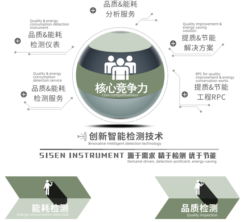 Quality & Energy Consumption Refined Management Solution