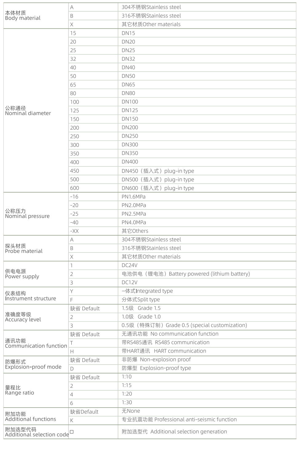 Vortex flowmeter selection table 2