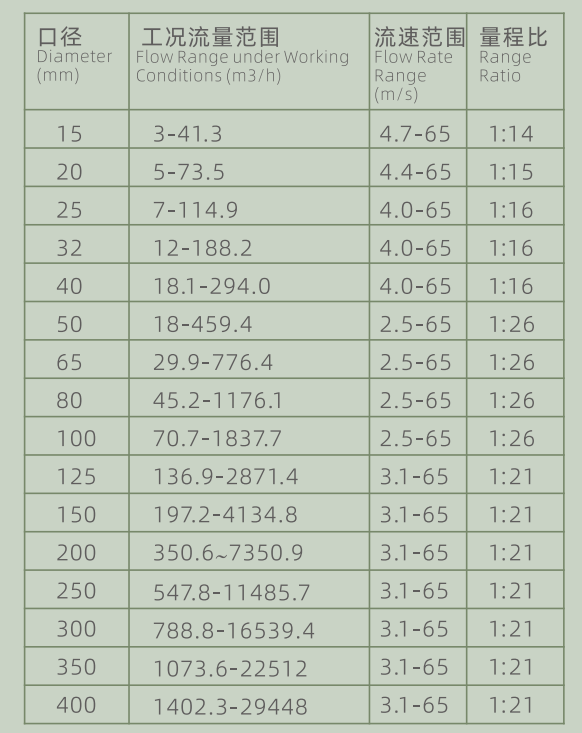 Flow range reference table of CKAS-FLVJ-S vortex flowmeter