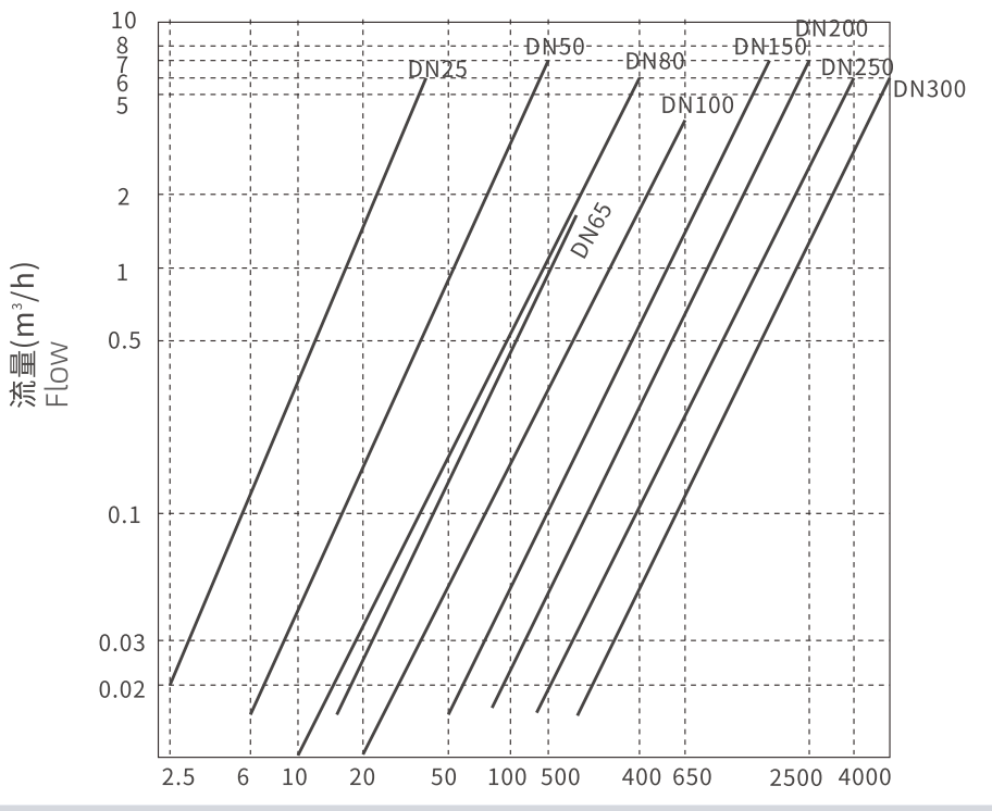 Flowmeter pressure loss curve