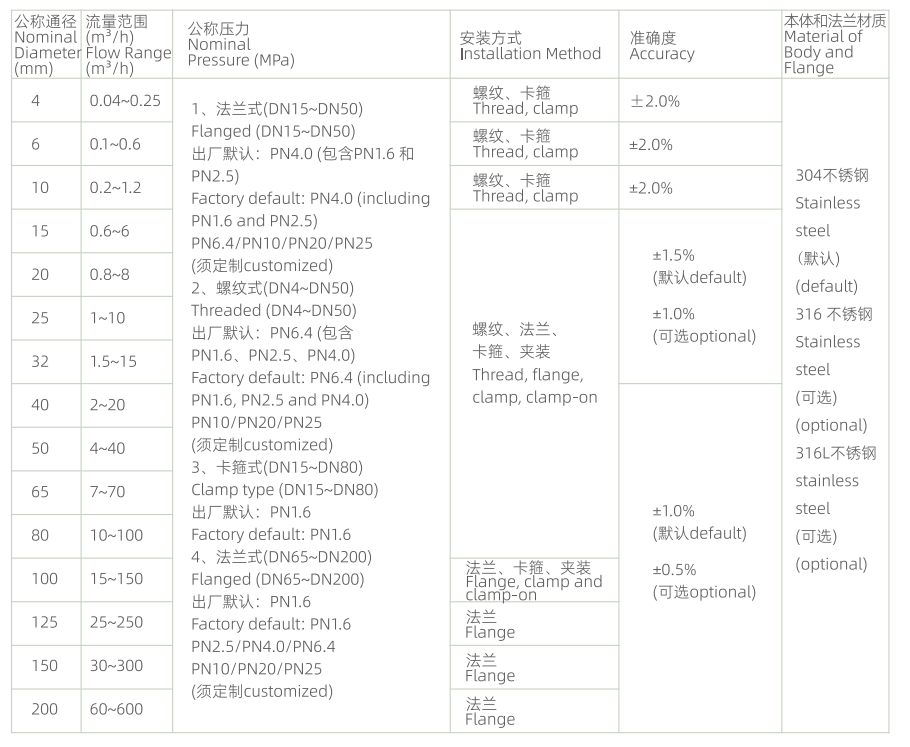 CKAS-FLYW990 liquid turbine flowmeter flow range table