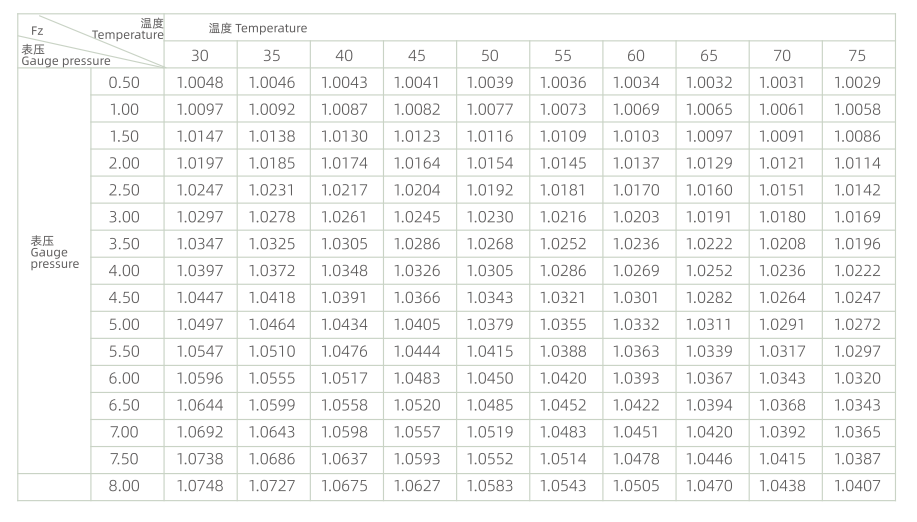 Table 6.2 Gas compression factor Fz value 2