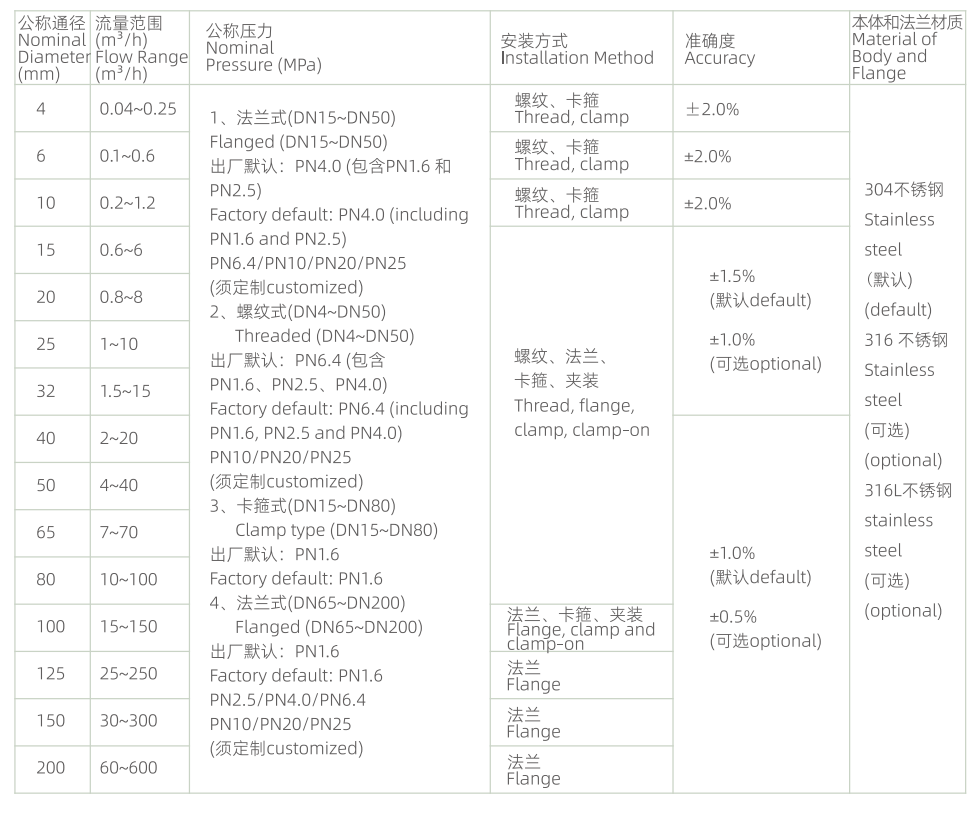 CKAS-FLYW880 liquid turbine flowmeter flow range table