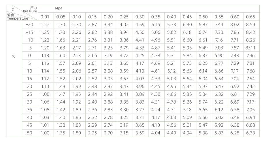 Table 6.1 Conversion coefficient C value calculated according to the gas state equation 1