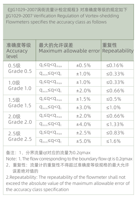 Vortex Flowmeter Accuracy Class