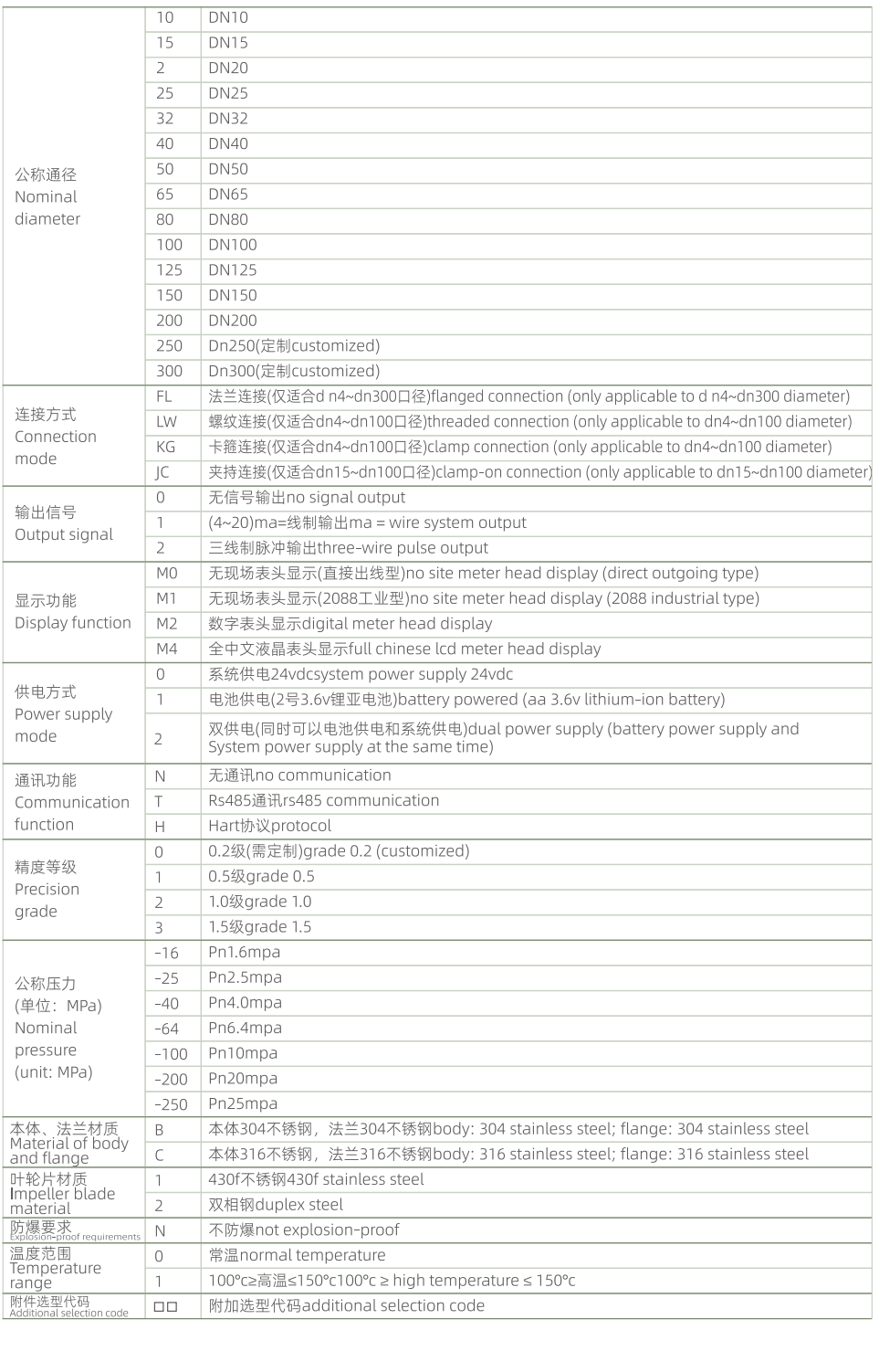CKAS-FLYW880 liquid turbine flowmeter selection table 1