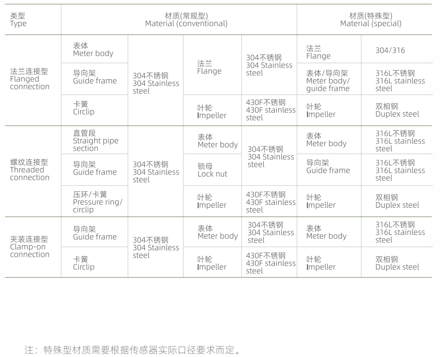 CKAS-FLYW990 liquid turbine flowmeter material