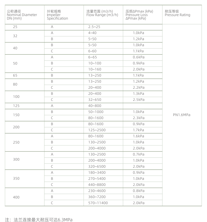 Flow range table and pressure rating